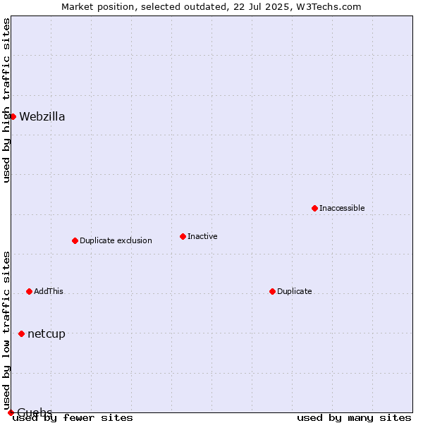 Market position of netcup vs. Guebs vs. Webzilla