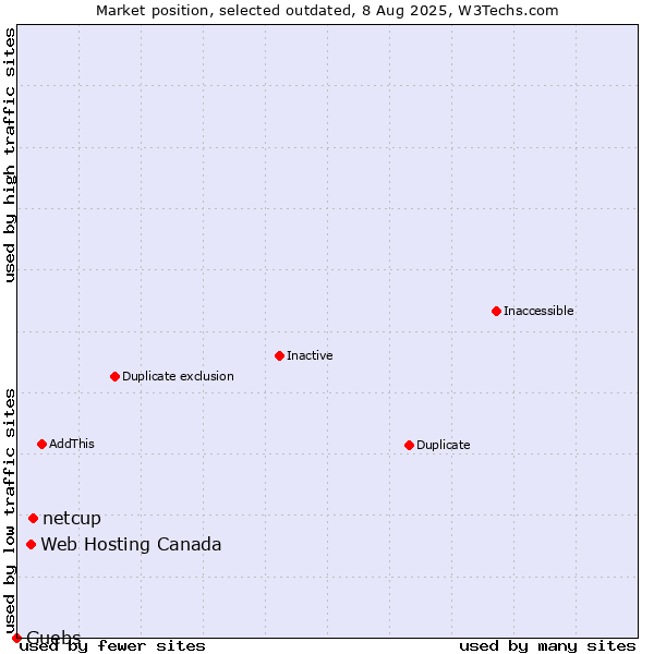 Market position of netcup vs. Web Hosting Canada vs. Guebs