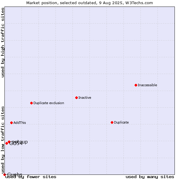 Market position of netcup vs. GO54 vs. Guebs