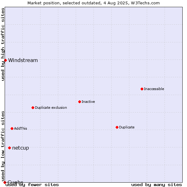 Market position of netcup vs. Guebs vs. Windstream