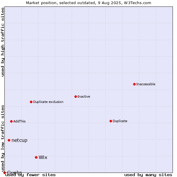 Market position of Wix vs. netcup vs. Guebs