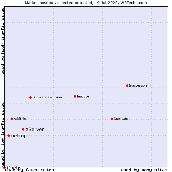 Market position of XServer vs. netcup vs. Guebs