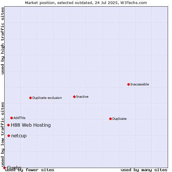 Market position of netcup vs. H88 Web Hosting vs. Guebs