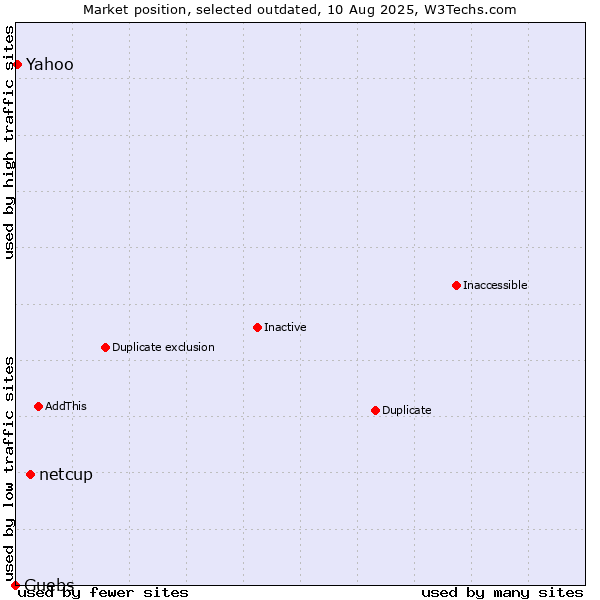 Market position of netcup vs. Guebs vs. Yahoo
