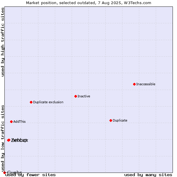 Market position of netcup vs. Zenbox vs. Guebs