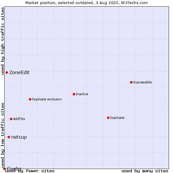 Market position of netcup vs. ZoneEdit vs. Guebs