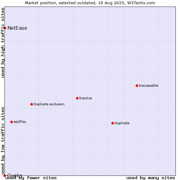 Market position of Guebs vs. NetEase