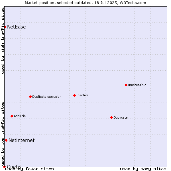 Market position of Netinternet vs. Guebs vs. NetEase
