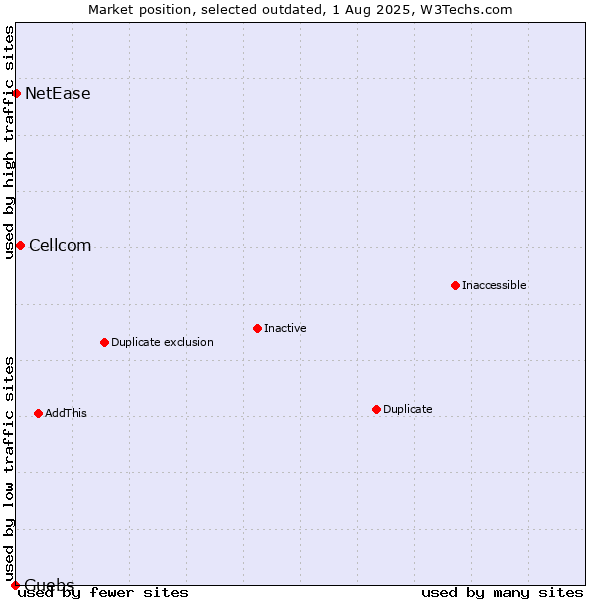 Market position of Cellcom vs. Guebs vs. NetEase