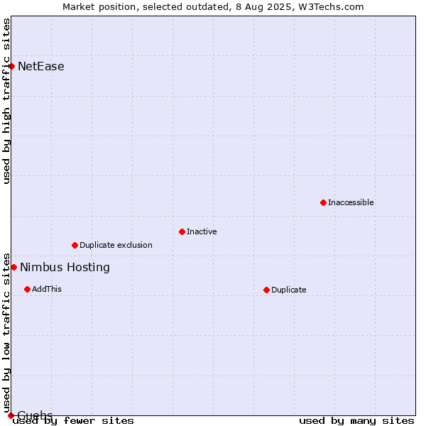Market position of Nimbus Hosting vs. Guebs vs. NetEase