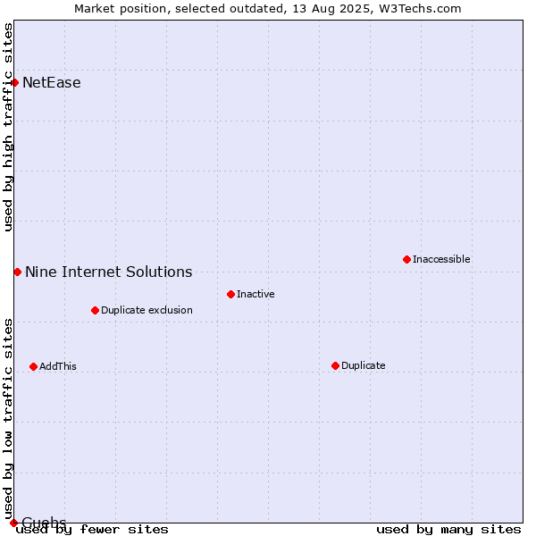 Market position of Nine Internet Solutions vs. Guebs vs. NetEase