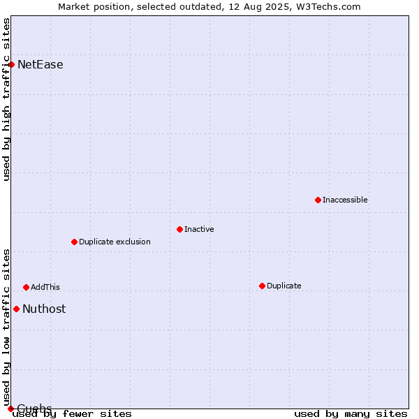 Market position of Nuthost vs. Guebs vs. NetEase