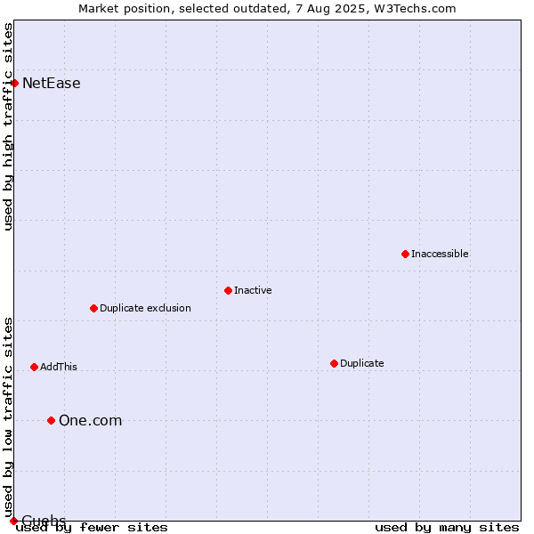 Market position of One.com vs. Guebs vs. NetEase