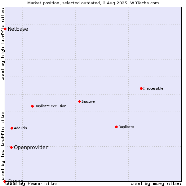 Market position of Openprovider vs. Guebs vs. NetEase