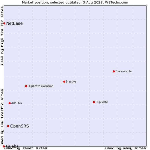 Market position of OpenSRS vs. Guebs vs. NetEase