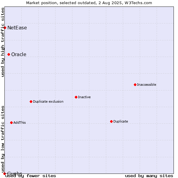 Market position of Oracle vs. Guebs vs. NetEase