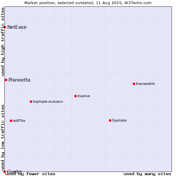 Market position of Planeetta vs. Guebs vs. NetEase