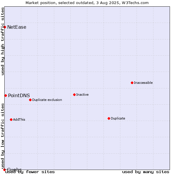Market position of PointDNS vs. Guebs vs. NetEase