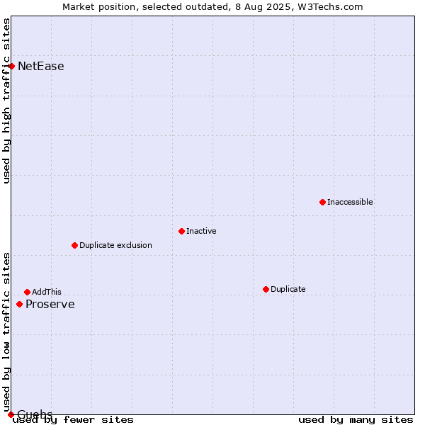 Market position of Proserve vs. Guebs vs. NetEase