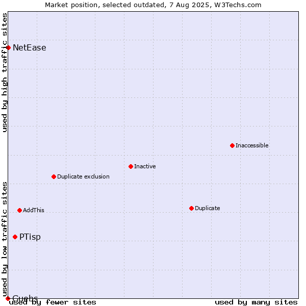 Market position of PTisp vs. Guebs vs. NetEase