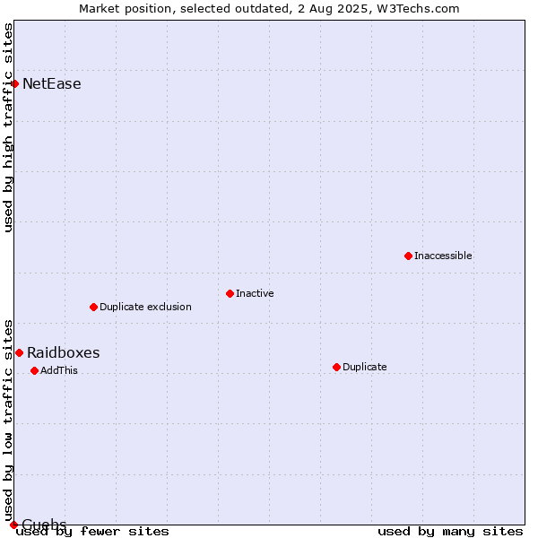 Market position of Raidboxes vs. Guebs vs. NetEase