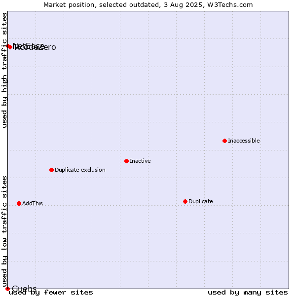 Market position of RcodeZero vs. Guebs vs. NetEase