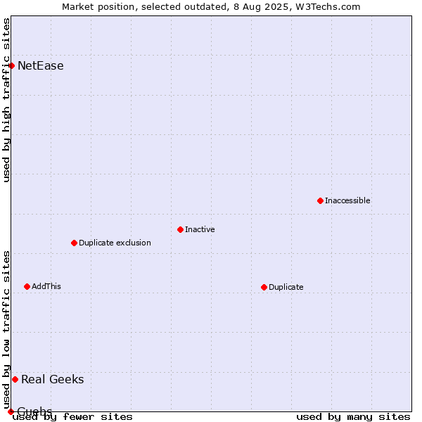 Market position of Real Geeks vs. Guebs vs. NetEase
