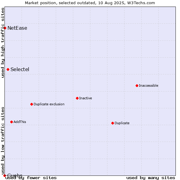 Market position of Selectel vs. Guebs vs. NetEase