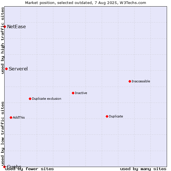 Market position of Serverel vs. Guebs vs. NetEase