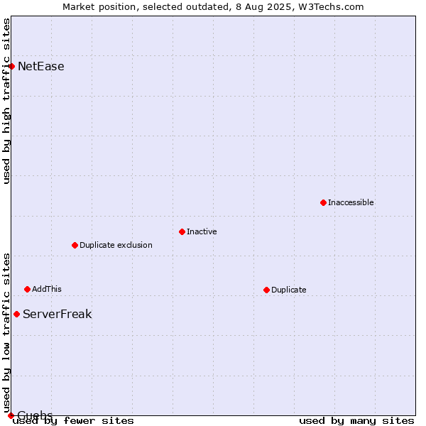 Market position of ServerFreak vs. Guebs vs. NetEase