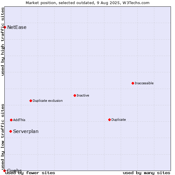 Market position of Serverplan vs. Guebs vs. NetEase
