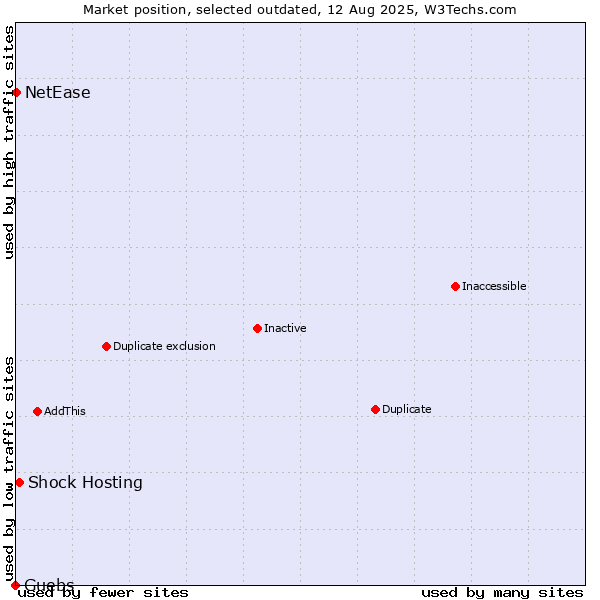 Market position of Shock Hosting vs. Guebs vs. NetEase