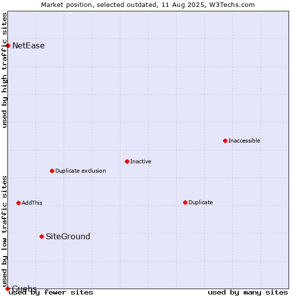 Market position of SiteGround vs. Guebs vs. NetEase