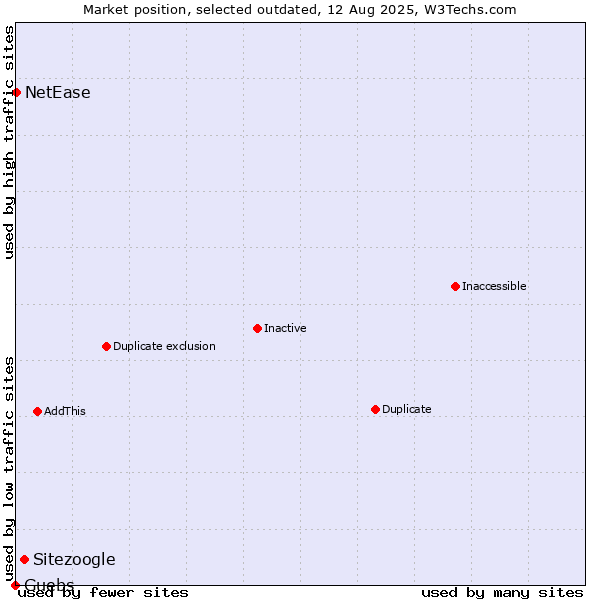 Market position of Sitezoogle vs. Guebs vs. NetEase