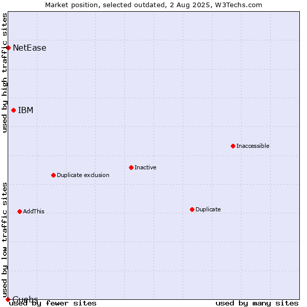 Market position of IBM vs. Guebs vs. NetEase