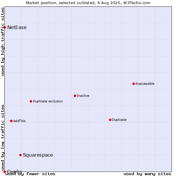 Market position of Squarespace vs. Guebs vs. NetEase