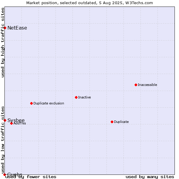 Market position of Guebs vs. NetEase vs. Sysbee