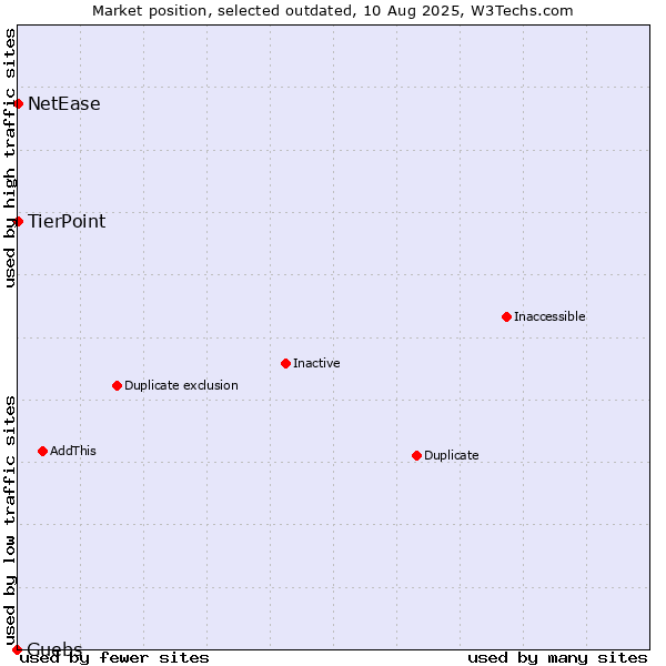 Market position of Guebs vs. TierPoint vs. NetEase