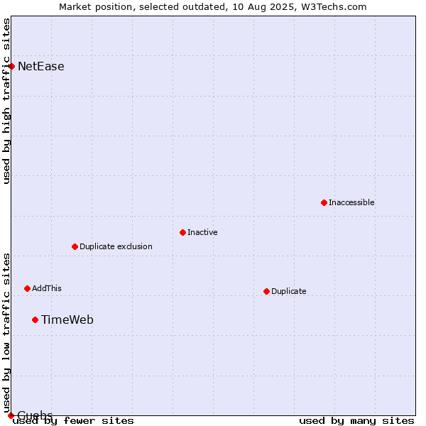 Market position of TimeWeb vs. Guebs vs. NetEase