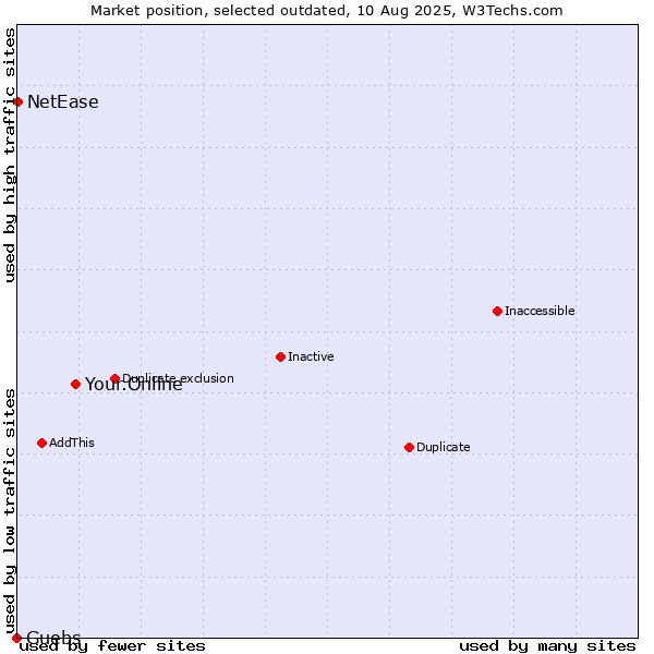 Market position of Your.Online vs. Guebs vs. NetEase