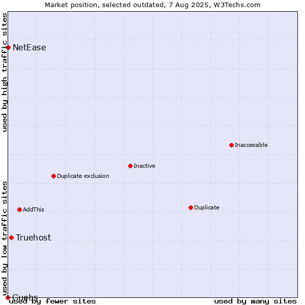 Market position of Truehost vs. Guebs vs. NetEase
