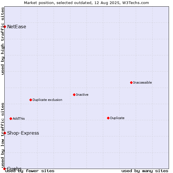 Market position of Guebs vs. Shop-Express vs. NetEase
