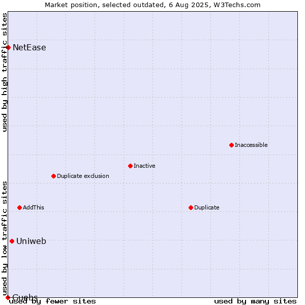 Market position of Uniweb vs. Guebs vs. NetEase