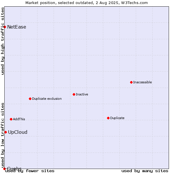 Market position of UpCloud vs. Guebs vs. NetEase