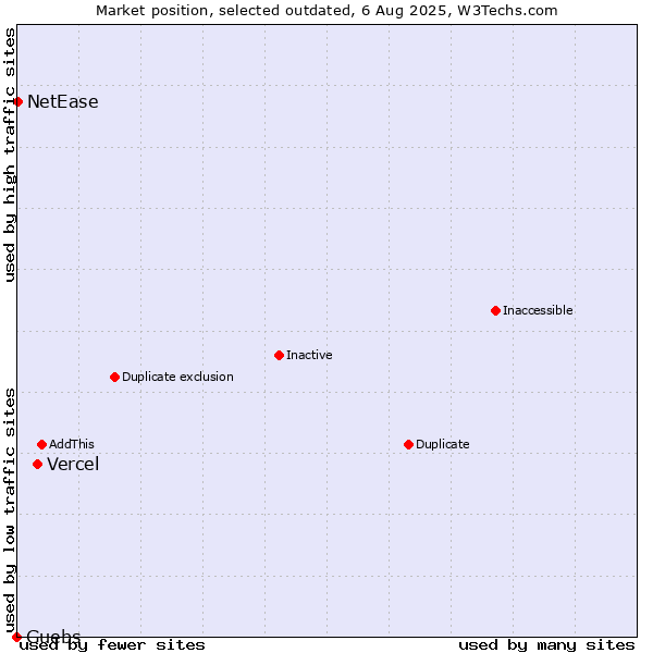 Market position of Vercel vs. Guebs vs. NetEase
