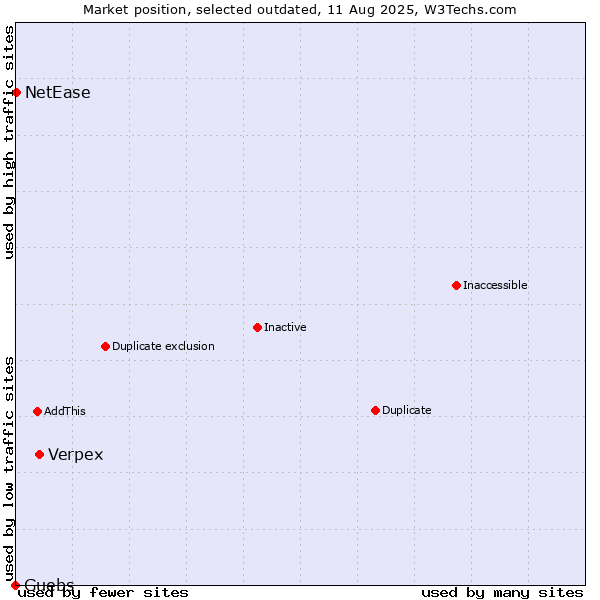 Market position of Verpex vs. Guebs vs. NetEase
