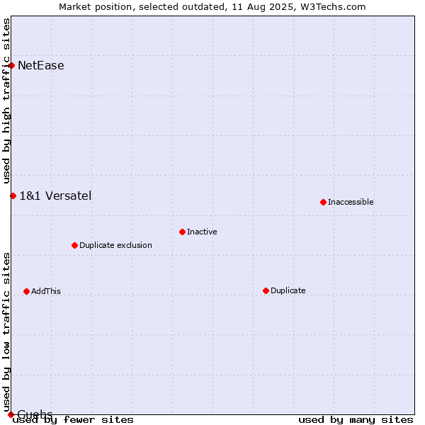 Market position of Guebs vs. 1&1 Versatel vs. NetEase