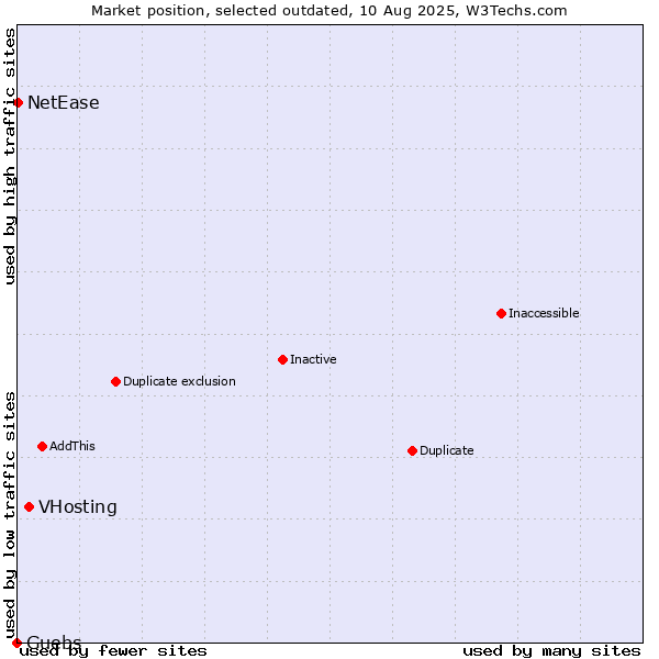 Market position of VHosting vs. Guebs vs. NetEase
