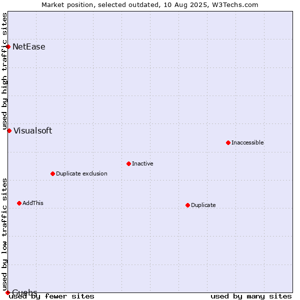 Market position of Guebs vs. Visualsoft vs. NetEase