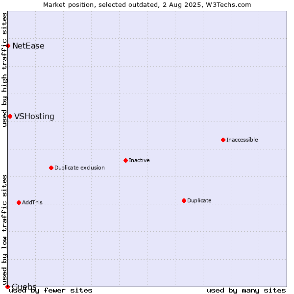 Market position of VSHosting vs. Guebs vs. NetEase